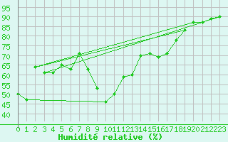 Courbe de l'humidit relative pour Montpellier (34)