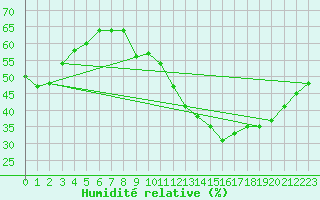 Courbe de l'humidit relative pour Le Luc - Cannet des Maures (83)