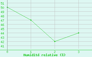 Courbe de l'humidit relative pour Izuhara