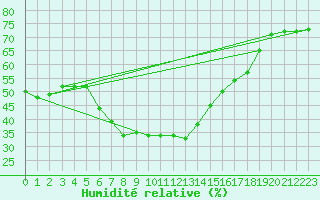 Courbe de l'humidit relative pour Vinars
