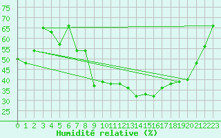 Courbe de l'humidit relative pour Saint-Hubert (Be)