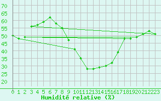 Courbe de l'humidit relative pour Lige Bierset (Be)