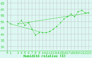 Courbe de l'humidit relative pour Monte Cimone