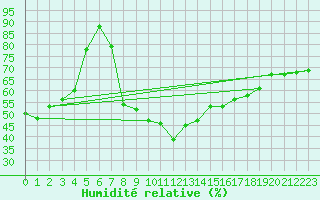 Courbe de l'humidit relative pour Baztan, Irurita