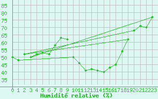 Courbe de l'humidit relative pour Embrun (05)