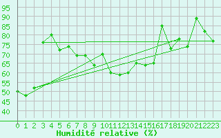 Courbe de l'humidit relative pour Kekesteto