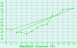 Courbe de l'humidit relative pour Wajima