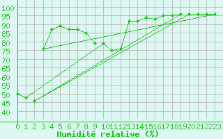 Courbe de l'humidit relative pour Tafjord