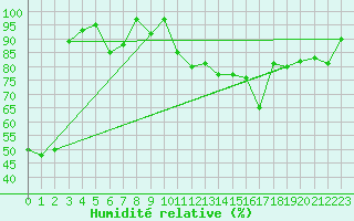 Courbe de l'humidit relative pour Lisbonne (Po)