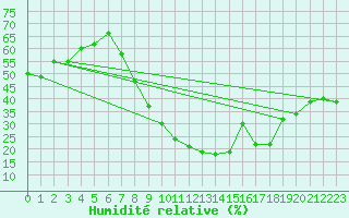 Courbe de l'humidit relative pour Calatayud