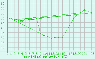 Courbe de l'humidit relative pour Mottec