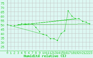 Courbe de l'humidit relative pour Poliny de Xquer