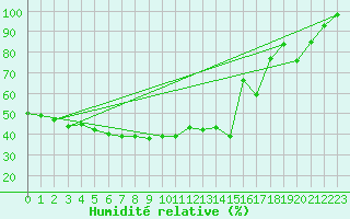 Courbe de l'humidit relative pour Feldberg-Schwarzwald (All)