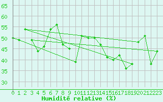 Courbe de l'humidit relative pour Solenzara - Base arienne (2B)