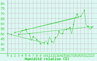 Courbe de l'humidit relative pour Ibiza (Esp)