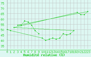 Courbe de l'humidit relative pour Quickborn