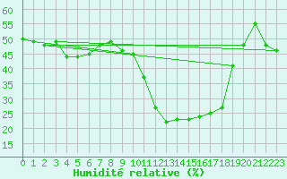 Courbe de l'humidit relative pour Viseu
