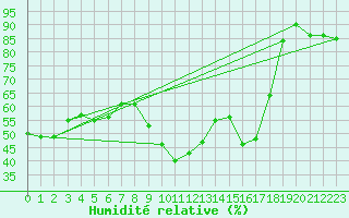 Courbe de l'humidit relative pour Leucate (11)