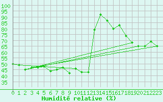 Courbe de l'humidit relative pour Ile Rousse (2B)