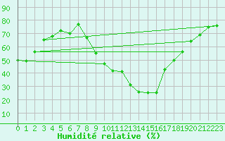 Courbe de l'humidit relative pour Manlleu (Esp)