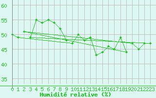 Courbe de l'humidit relative pour Cimetta