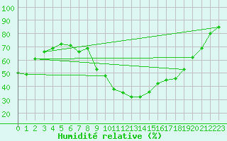 Courbe de l'humidit relative pour Marignane (13)