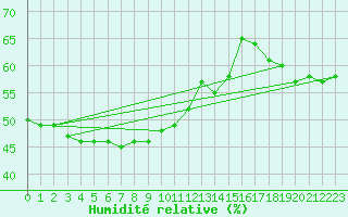 Courbe de l'humidit relative pour Moleson (Sw)