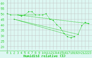 Courbe de l'humidit relative pour Xert / Chert (Esp)