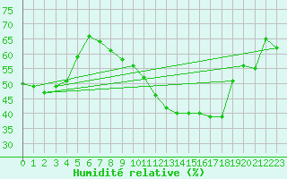 Courbe de l'humidit relative pour Montlimar (26)