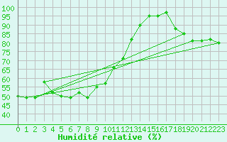 Courbe de l'humidit relative pour Fuerstenzell