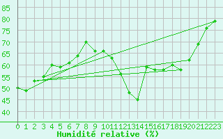 Courbe de l'humidit relative pour Cabestany (66)