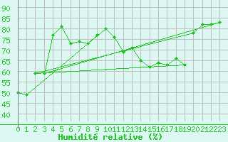 Courbe de l'humidit relative pour Rodez (12)
