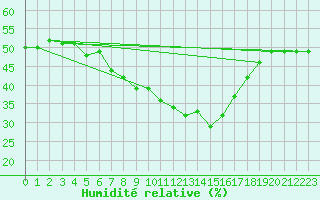 Courbe de l'humidit relative pour Simplon-Dorf