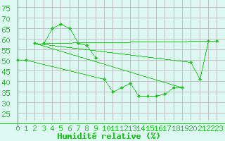 Courbe de l'humidit relative pour Constance (All)