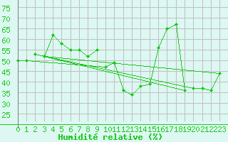 Courbe de l'humidit relative pour Les Pennes-Mirabeau (13)