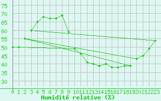 Courbe de l'humidit relative pour Agde (34)