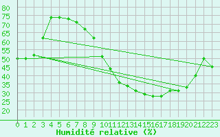 Courbe de l'humidit relative pour Thorrenc (07)