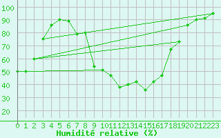 Courbe de l'humidit relative pour Glarus