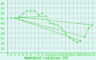 Courbe de l'humidit relative pour Catalao