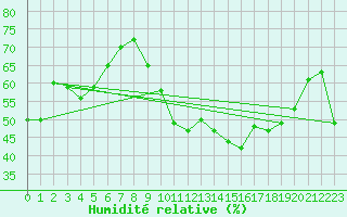 Courbe de l'humidit relative pour Puissalicon (34)
