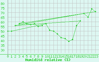 Courbe de l'humidit relative pour Montpellier (34)
