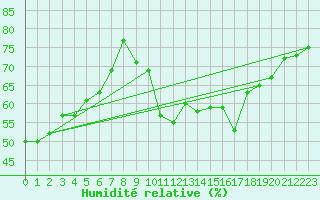 Courbe de l'humidit relative pour Lachen / Galgenen