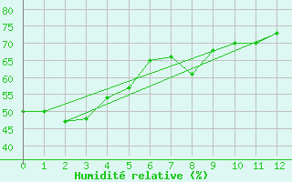 Courbe de l'humidit relative pour Anchorage, Ted Stevens Anchorage International Airport
