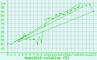 Courbe de l'humidit relative pour Bilbao (Esp)