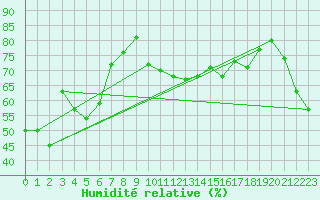 Courbe de l'humidit relative pour Gap-Sud (05)