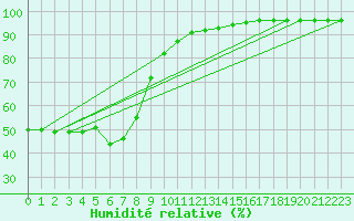 Courbe de l'humidit relative pour Gschenen