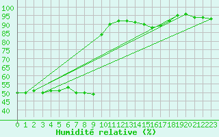 Courbe de l'humidit relative pour Chamonix-Mont-Blanc (74)