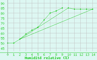 Courbe de l'humidit relative pour W Vancouver