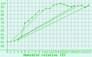 Courbe de l'humidit relative pour Saint-Dizier (52)