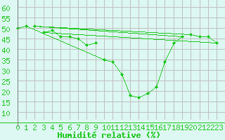 Courbe de l'humidit relative pour Formigures (66)